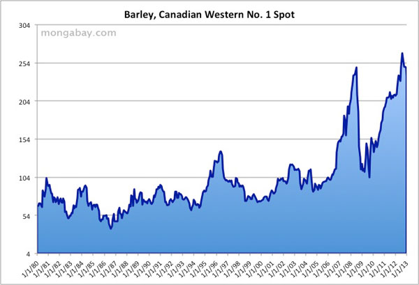 Barley Chart