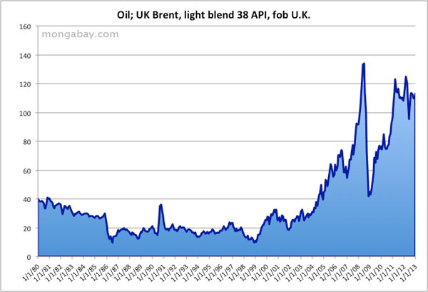 Oil Price Index Chart
