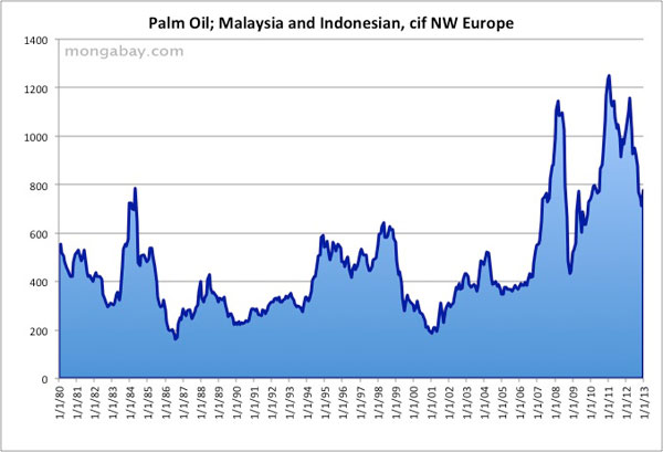 Crude Palm Oil Price Chart