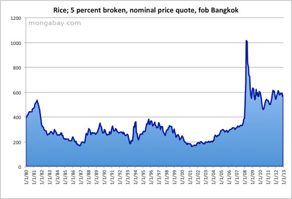 Rice Price Chart