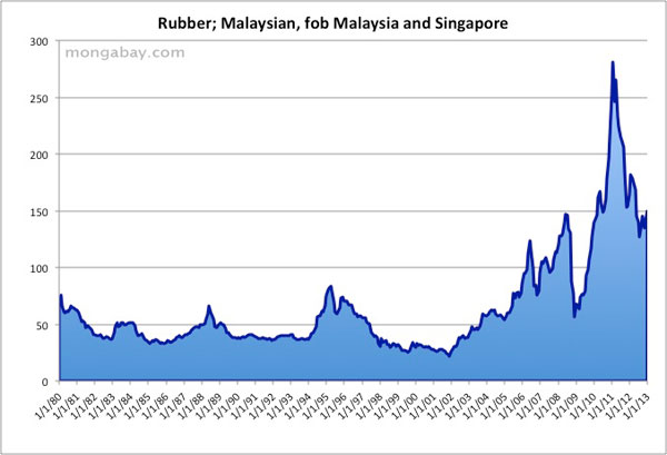 Malaysia Sugar Price Chart