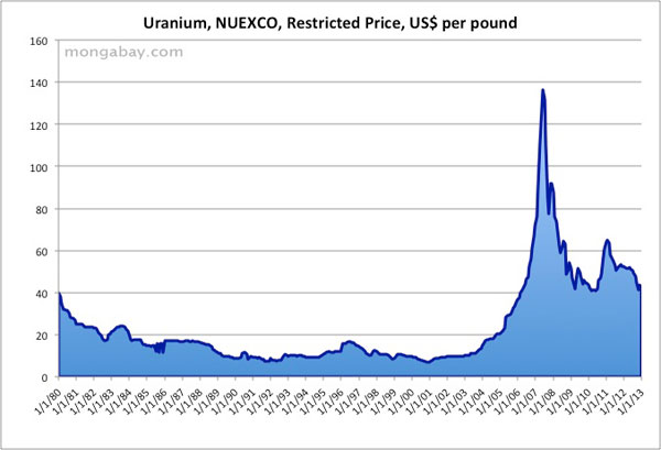 Uranium Chart